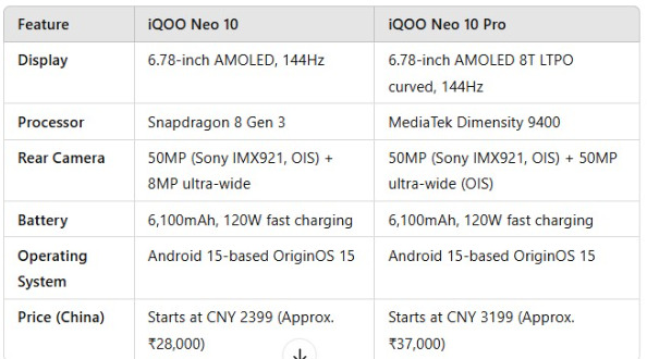 Differences between iQOO Neo 10 and 10 Pro